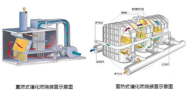 rco催化燃燒的工作原理